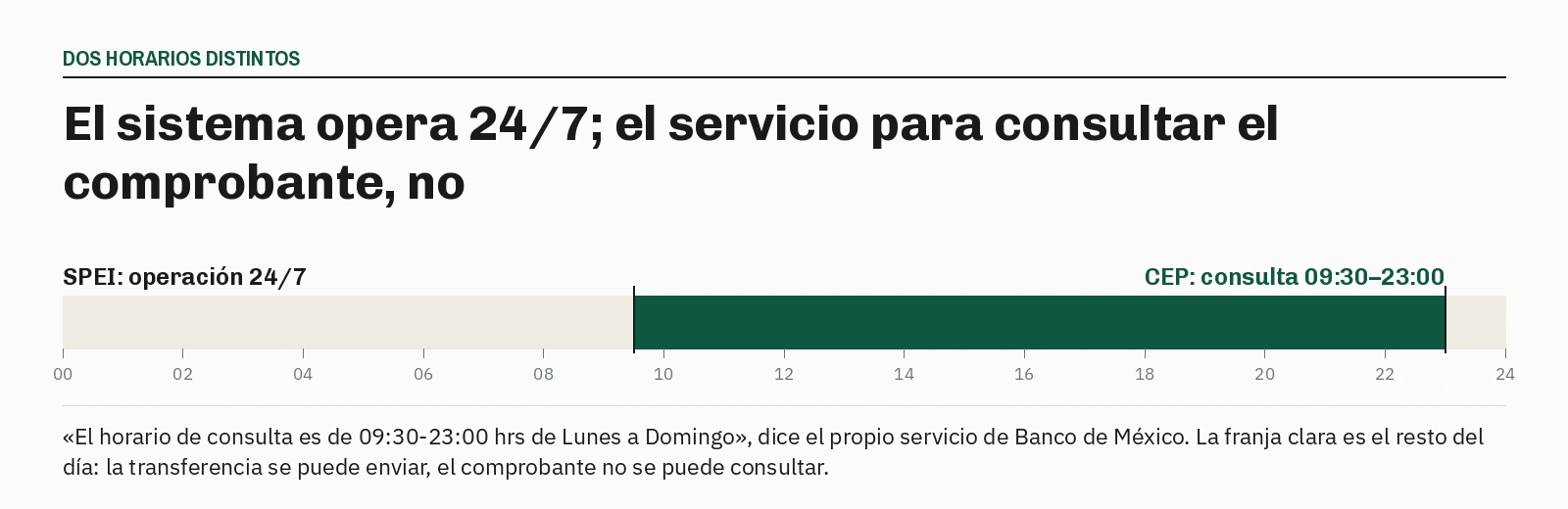 Escala de veinticuatro horas con la ventana de consulta marcada